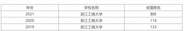 浙江财经大学排名