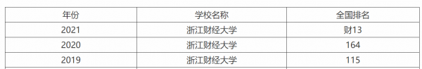 浙江财经大学排名