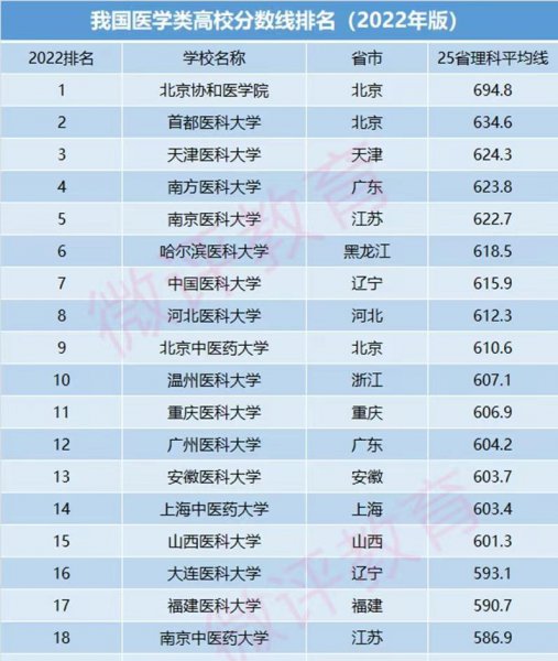 全国医学院校大学排名及录取分数线
