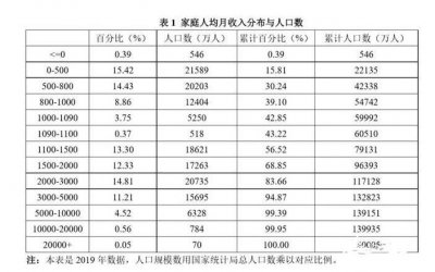 中国月收入过2万的比例 我国月收入2万以上有多少人