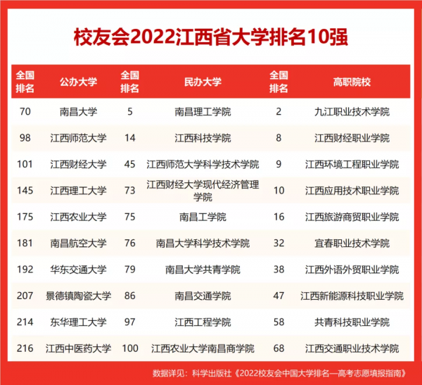 江西师范大学排名2023最新排名