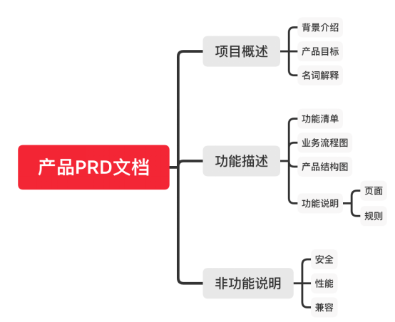 prd是什么意思