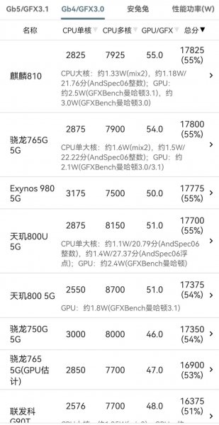 麒麟810什么水平