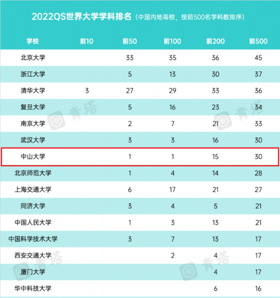 中山大学全国排名2022