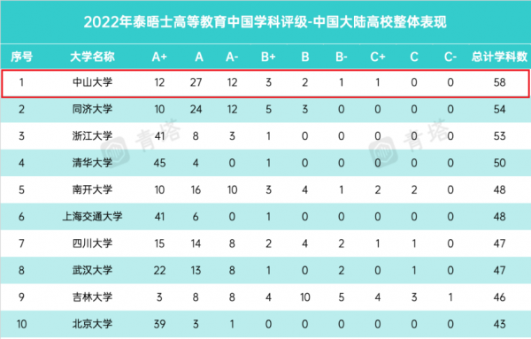 中山大学全国排名2022