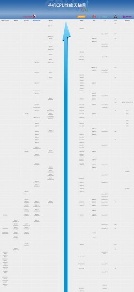 手机cpu性能排行榜