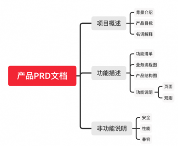prd是什么意思 PRD文档的撰写目的及主要内容