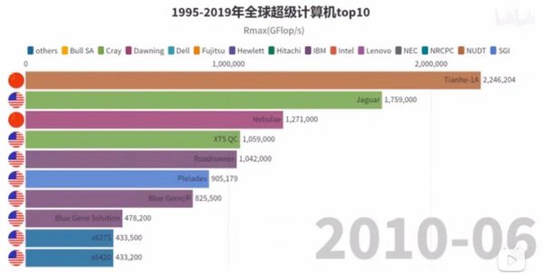 世界超级计算机排名榜单前十