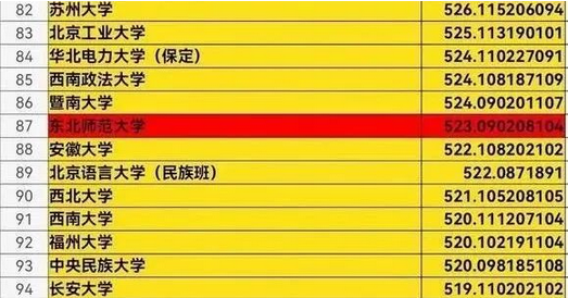 东北师范大学艺术类录取分数线