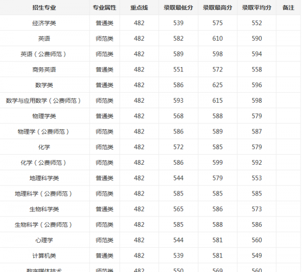 东北师范大学艺术类录取分数线