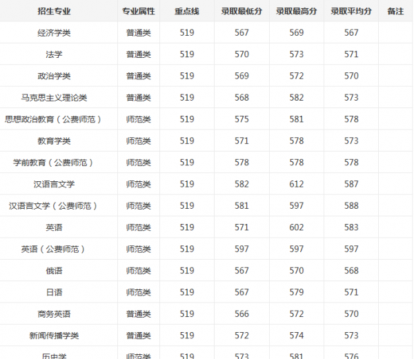 东北师范大学艺术类录取分数线