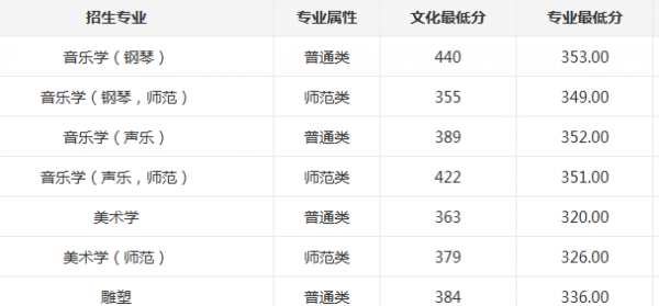 东北师范大学艺术类录取分数线