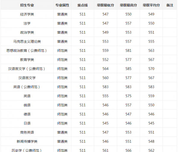 东北师范大学艺术类录取分数线