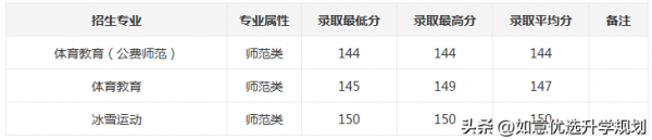 东北师范大学艺术类录取分数线