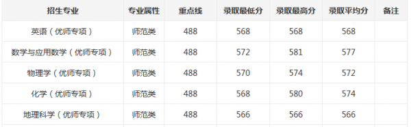 东北师范大学艺术类录取分数线