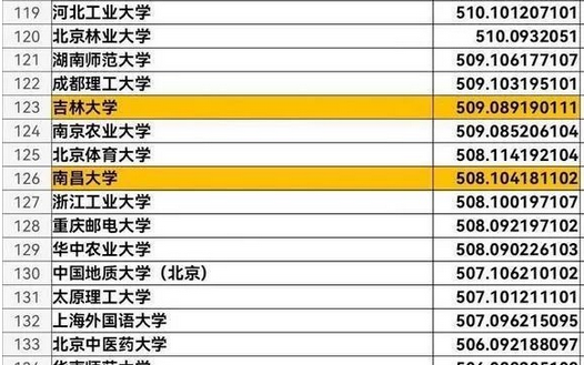 东北师范大学艺术类录取分数线