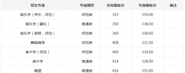 东北师范大学艺术类录取分数线