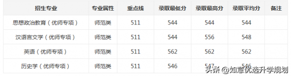 东北师范大学艺术类录取分数线