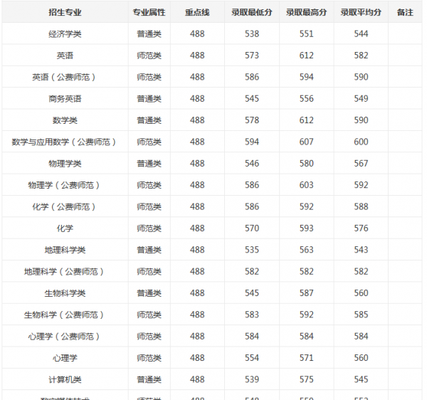 东北师范大学艺术类录取分数线