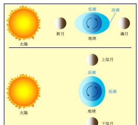 潮涨潮落的主要原因