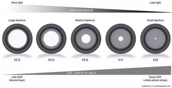 光圈的作用归纳为哪几三点
