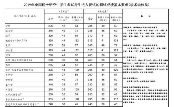 a区和b区考研有什么区别