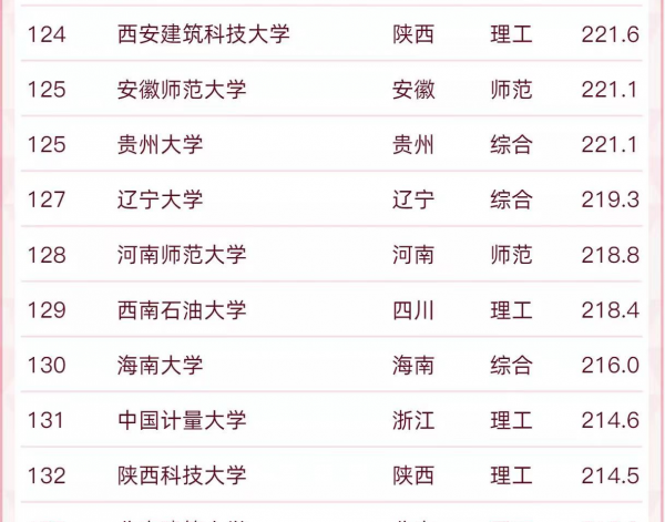 西安建筑科技大学全国排名
