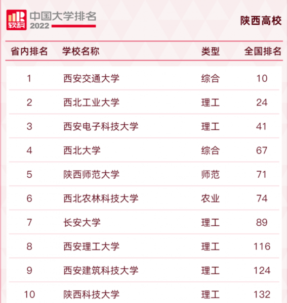 西安建筑科技大学全国排名