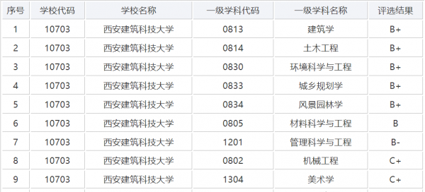 西安建筑科技大学全国排名