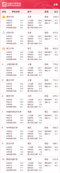 全国名牌大学排行榜前十名