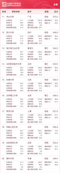 全国名牌大学排行榜前十名