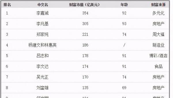 香港十大富豪排行榜