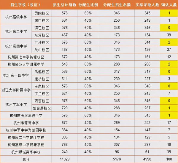 杭州分配生名额是怎么定的