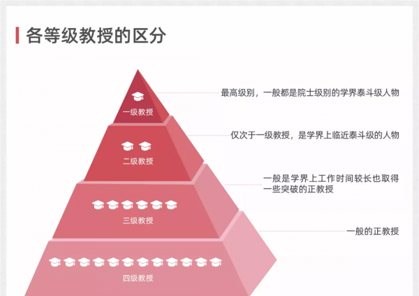 一级教授二级教授三级教授的区别