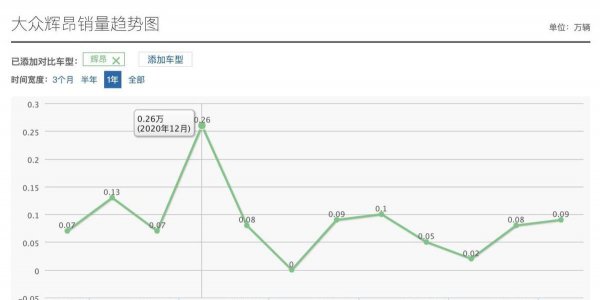 大众辉昂为什么买的人很少