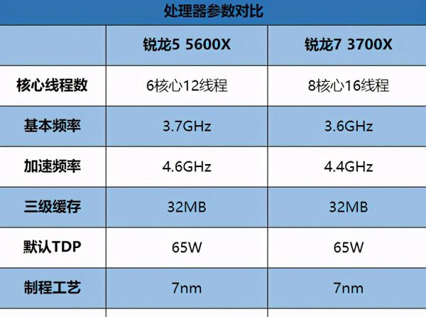 3700x和5600x哪个好