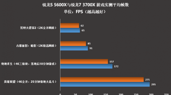 3700x和5600x哪个好
