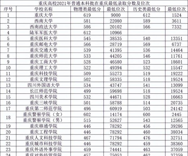 重庆大学排名一览表