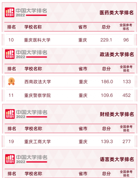 重庆大学排名一览表