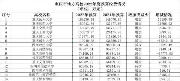 重庆大学排名一览表