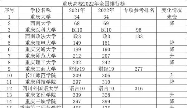 重庆大学排名一览表