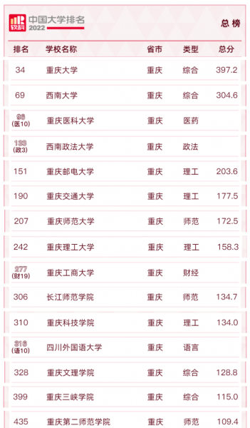 重庆大学排名一览表