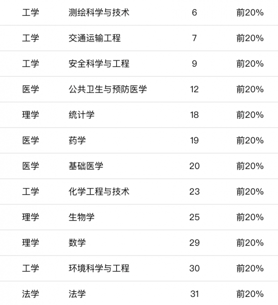 中南大学专业排名