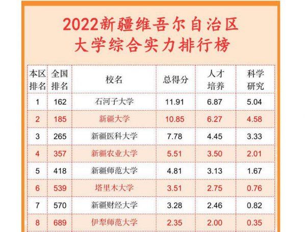 石河子大学是一本还是二本