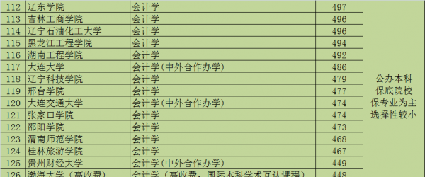 会计专业大学排名