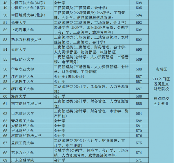 会计专业大学排名