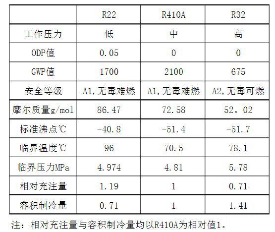 空调制冷剂r32和r410a哪个好