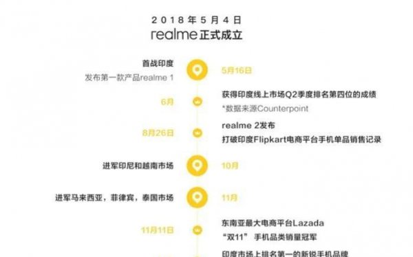 真我手机是oppo旗下的吗