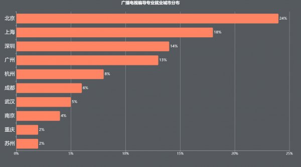 学编导的就业前景好吗