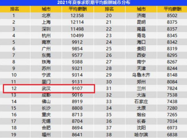 月薪7000属于什么层次